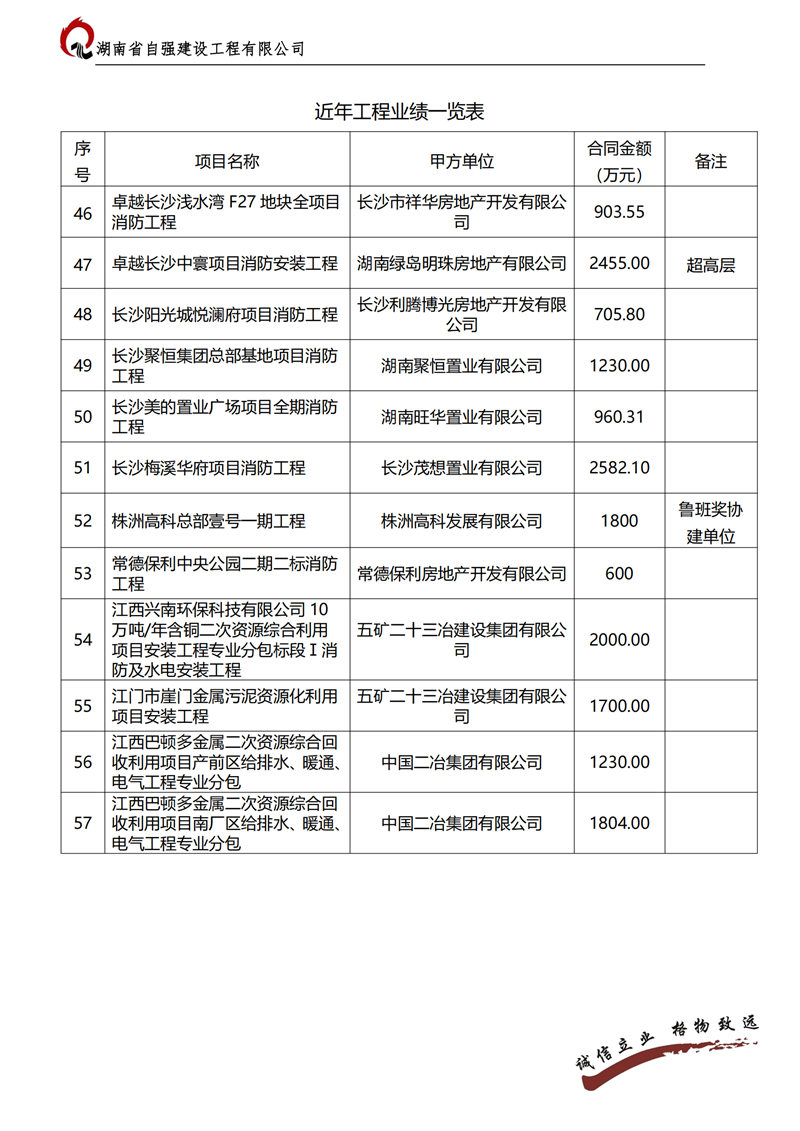 湖南消防设施工程承包,电子与智能化工程承包,湖南省自强建设工程有限公司